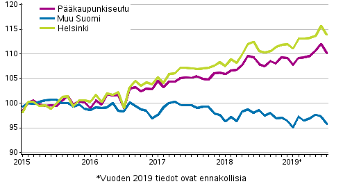 Vanhojen osakeasuntojen hintojen kehitys kuukausittain, indeksi 2015=100. Kuviota korjattu 29.8.2019.