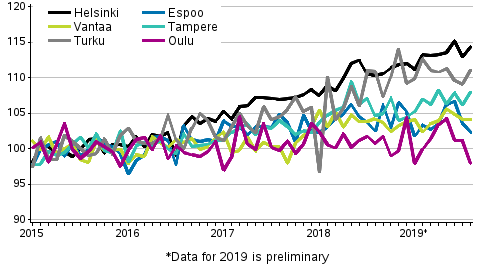 Development of prices of old dwellings in housing companies by month in large cities in 2015 to 2019M08