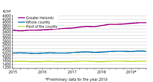 Appendix figure 1. Average prices per square meter of dwellings in old blocks of flats 