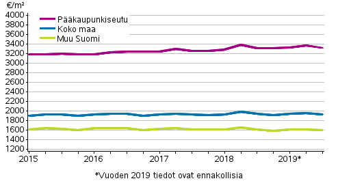 Liitekuvio 2. Vanhojen rivitaloasuntojen keskimriset nelihinnat