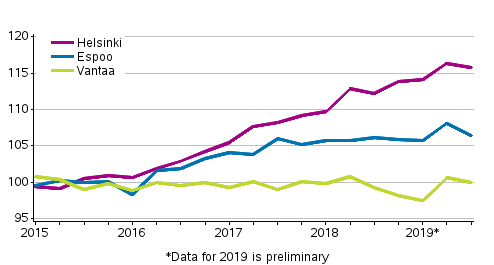 Appendix figure 3. Price development of old dwellings in blocks of flats in Helsinki Metropolitan Area, index 2015=100