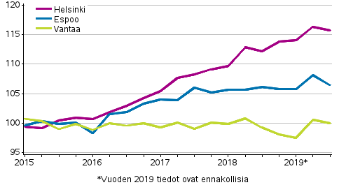 Liitekuvio 3. Vanhojen kerrostaloasuntojen hintojen kehitys pkaupunkiseudulla, indeksi 2015=100