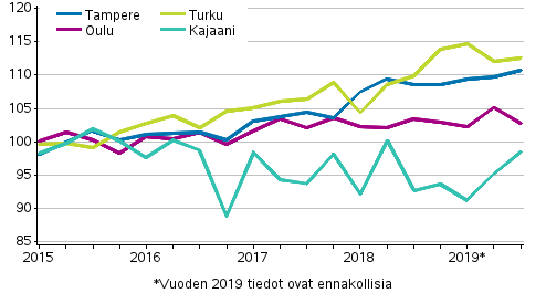 Liitekuvio 4. Vanhojen kerrostaloasuntojen hintojen kehitys Tampereella, Turussa, Oulussa ja Kajaanissa, indeksi 2015=100