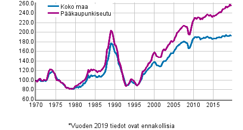 Liitekuvio 5. Vanhojen kerrostaloasuntojen reaalihintaindeksi, indeksi 1970=100