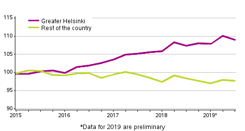 Development of prices of old dwellings in housing companies by quarter, index 2015=100