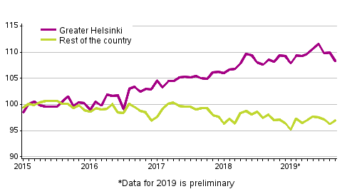 Development of prices of old dwellings in housing companies by month, index 2015=100