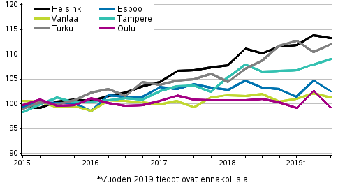 Vanhojen osakeasuntojen hintojen kehitys neljnneksittin, indeksi 2015=100