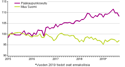 Vanhojen osakeasuntojen hintojen kehitys kuukausittain, indeksi 2015=100