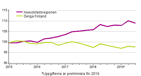 Utvecklingen av priserna p gamla aktiebostder efter kvartal, index 2015=100