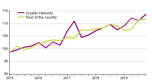 Development of prices of new dwellings in housing companies by quarter, index 2015=100