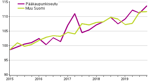 Uusien osakeasuntojen hintojen kehitys neljnneksittin, indeksi 2015=100