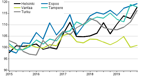 Uusien osakeasuntojen hintojen kehitys neljnneksittin suurissa kaupungeissa, indeksi 2015=100