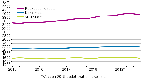 Liitekuvio 1. Vanhojen kerrostaloasuntojen keskimriset nelihinnat