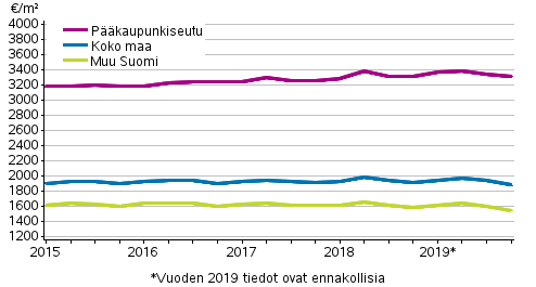 Liitekuvio 2. Vanhojen rivitaloasuntojen keskimriset nelihinnat