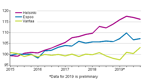 Appendix figure 3. Price development of old dwellings in blocks of flats in Helsinki Metropolitan Area, index 2015=100