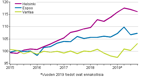 Liitekuvio 3. Vanhojen kerrostaloasuntojen hintojen kehitys pkaupunkiseudulla, indeksi 2015=100