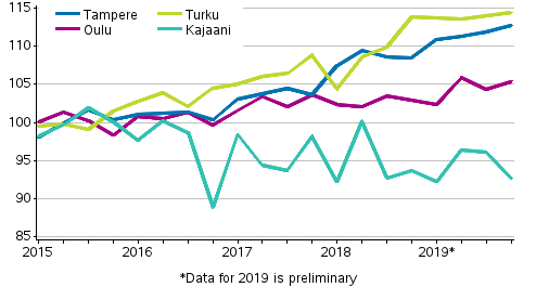 Appendix figure 4. Price development of old dwellings in blocks of flats in Tampere, Turku, Oulu and Kajaani, index 2015=100