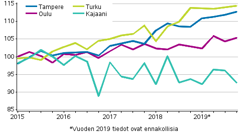 Liitekuvio 4. Vanhojen kerrostaloasuntojen hintojen kehitys Tampereella, Turussa, Oulussa ja Kajaanissa, indeksi 2015=100