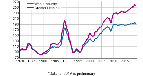 Appendix figure 5. Real Price Index of old dwellings in blocks of flats, index 1970=100