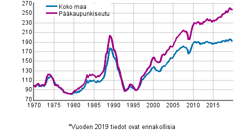 Liitekuvio 5. Vanhojen kerrostaloasuntojen reaalihintaindeksi, indeksi 1970=100