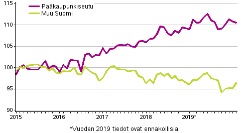 Vanhojen osakeasuntojen hintojen kehitys kuukausittain, indeksi 2015=100