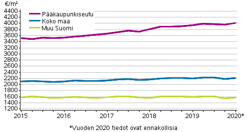 Liitekuvio 1. Vanhojen kerrostaloasuntojen keskimriset nelihinnat