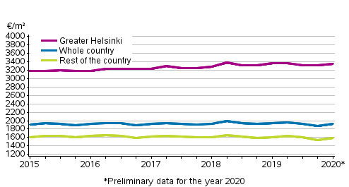 Appendix figure 2. Average prices per square meter of dwellings in old terraced houses