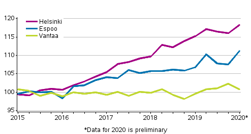 Appendix figure 3. Price development of old dwellings in blocks of flats in Helsinki Metropolitan Area, index 2015=100