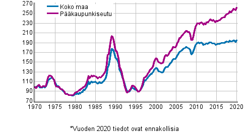 Liitekuvio 5. Vanhojen kerrostaloasuntojen reaalihintaindeksi, indeksi 1970=100