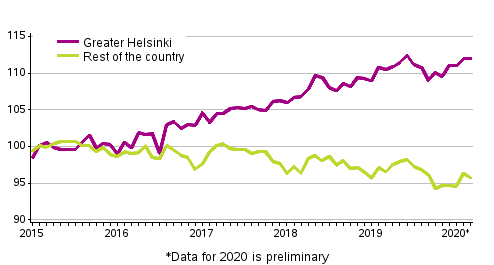 Development of prices of old dwellings in housing companies by month, index 2015=100