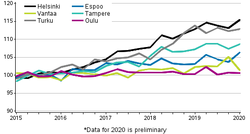 Development of prices of old dwellings in housing companies quarterly, index 2015=100