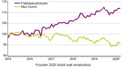 Vanhojen osakesasuntojen hintojen kehitys kuukausittain, indeksi 2015=100