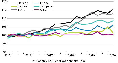 Vanhojen osakeasuntojen hintojen kehitys neljnneksittin, indeksi 2015=100