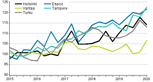 Uusien osakeasuntojen hintojen kehitys neljnneksittin, indeksi 2015=100