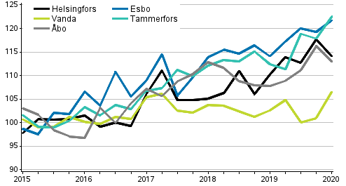 Utvecklingen av priserna p nya asktiebostder efter kvartal, index 2015=100