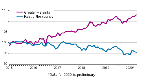 Development of prices of old dwellings in housing companies by month, index 2015=100