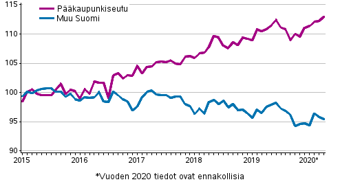 Vanhojen osakeasuntojen hintojen kehitys kuukausittain, indeksi 2015=100