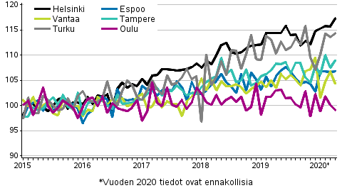 Vanhojen osakeasuntojen hintojen kehitys kuukausittain suurissa kaupungeissa 2015–2020M04