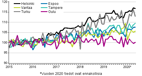 Vanhojen osakeasuntojen hintojen kehitys kuukausittain suurissa kaupungeissa 2015–2020M05