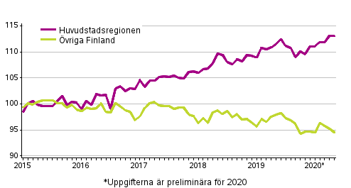 Utvecklingen av priserna p gamla aktiebostder per mnad, index 2015=100