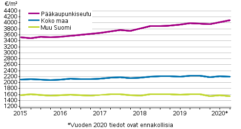 Liitekuvio 1. Vanhojen kerrostaloasuntojen keskimriset nelihinnat