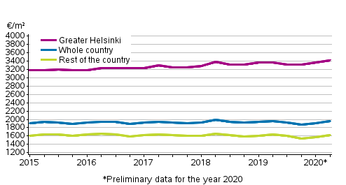 Appendix figure 2. Average prices per square meter of dwellings in old terraced houses