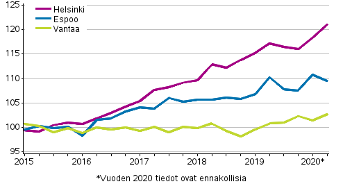 Liitekuvio 3. Vanhojen kerrostaloasuntojen hintojen kehitys pkaupunkiseudulla, indeksi 2015=100