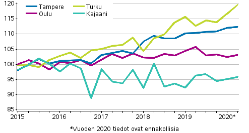 Liitekuvio 4. Vanhojen kerrostaloasuntojen hintojen kehitys Tampereella, Turussa, Oulussa ja Kajaanissa, indeksi 2015=100