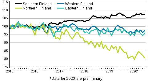 Development of prices of old dwellings in housing companies by month in Major regions, index 2015=100