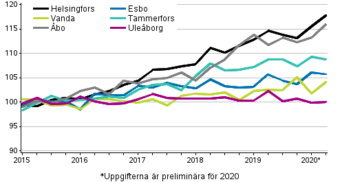 Utvecklingen av priserna p gamla aktiebostder efter kvartal, index 2015=100