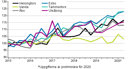 Utvecklingen av priserna p nya asktiebostder efter kvartal, index 2015=100