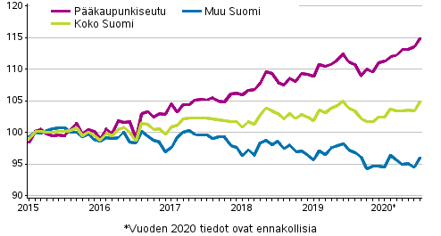 Vanhojen osakeasuntojen hintojen kehitys kuukausittain, indeksi 2015=100