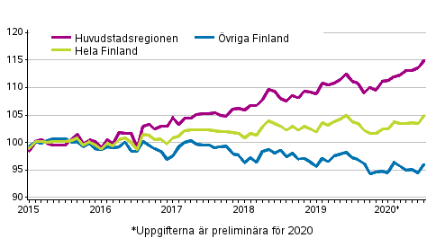 Utvecklingen av priserna p gamla aktiebostder per mnad, index 2015=100