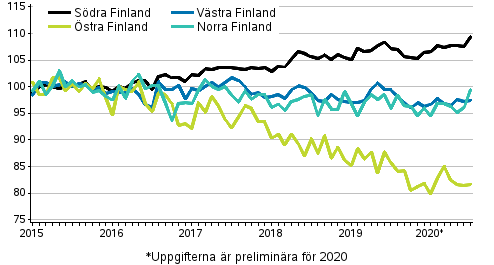 Utvecklingen av priserna p gamla aktiebostder efter mnad i storomrdena, index 2015=100